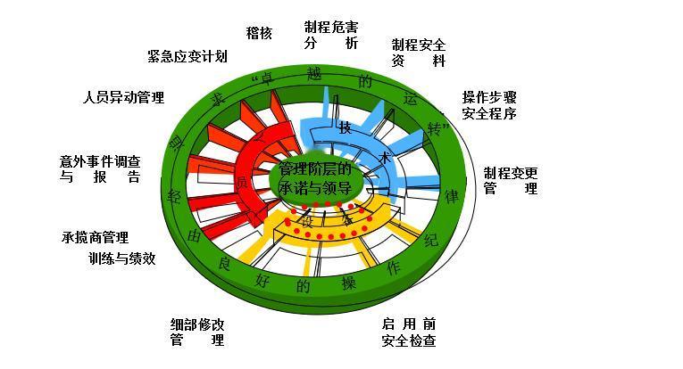 揭秘！一张图讲透关键设备管理：从监造到报废，如何用“机械完整性”守住安全生命线？