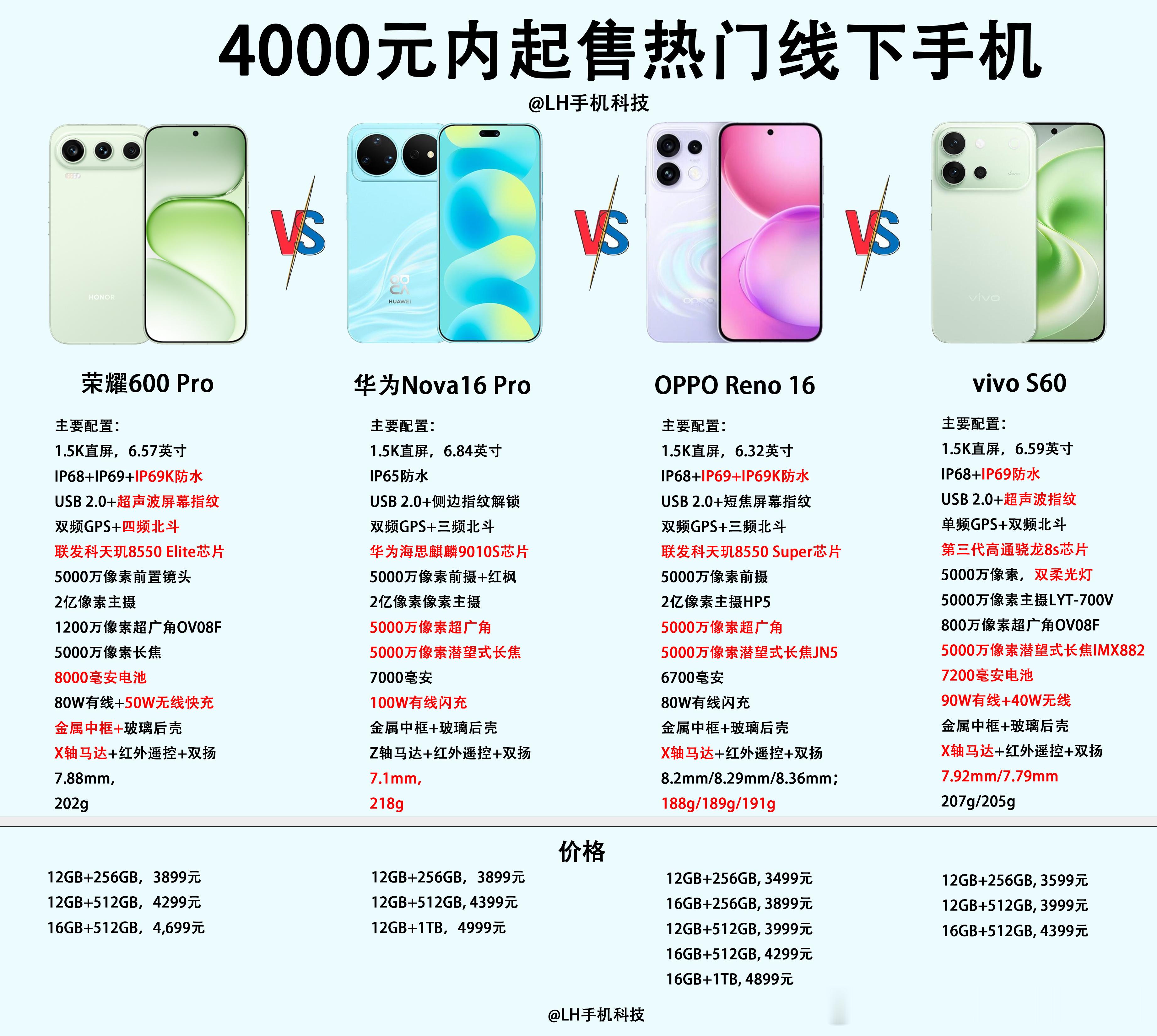 3500元以上的线下旗舰手机，荣耀600 Pro、华为Nova16 Pro、OP