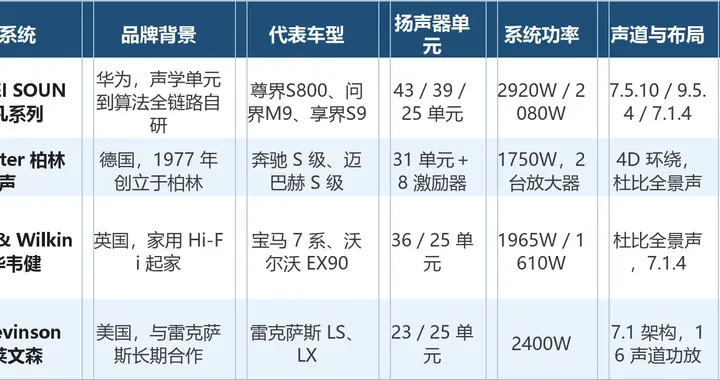 车载音响推荐：四套随车预装的音响系统，提车就能听到的那种