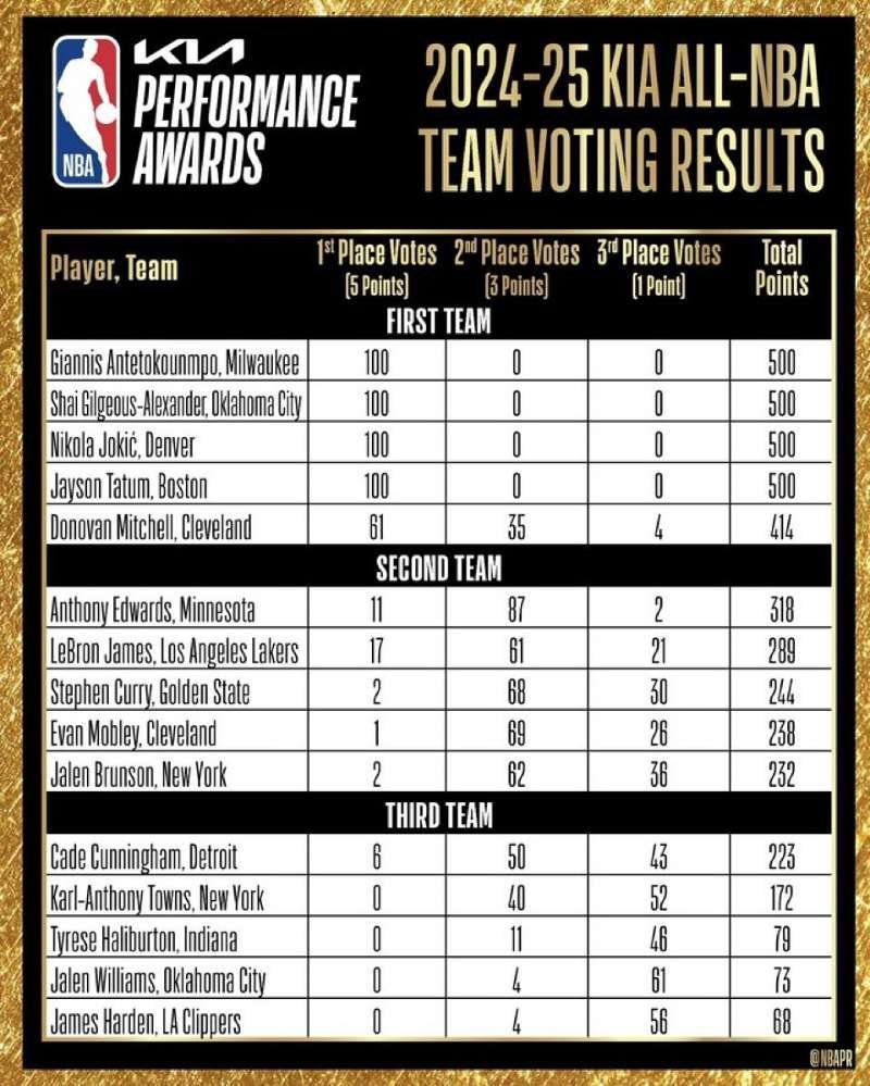 NBA最佳阵容今年最佳阵容投票结果，塔图姆获得了100张第一阵容选票，全票入选一