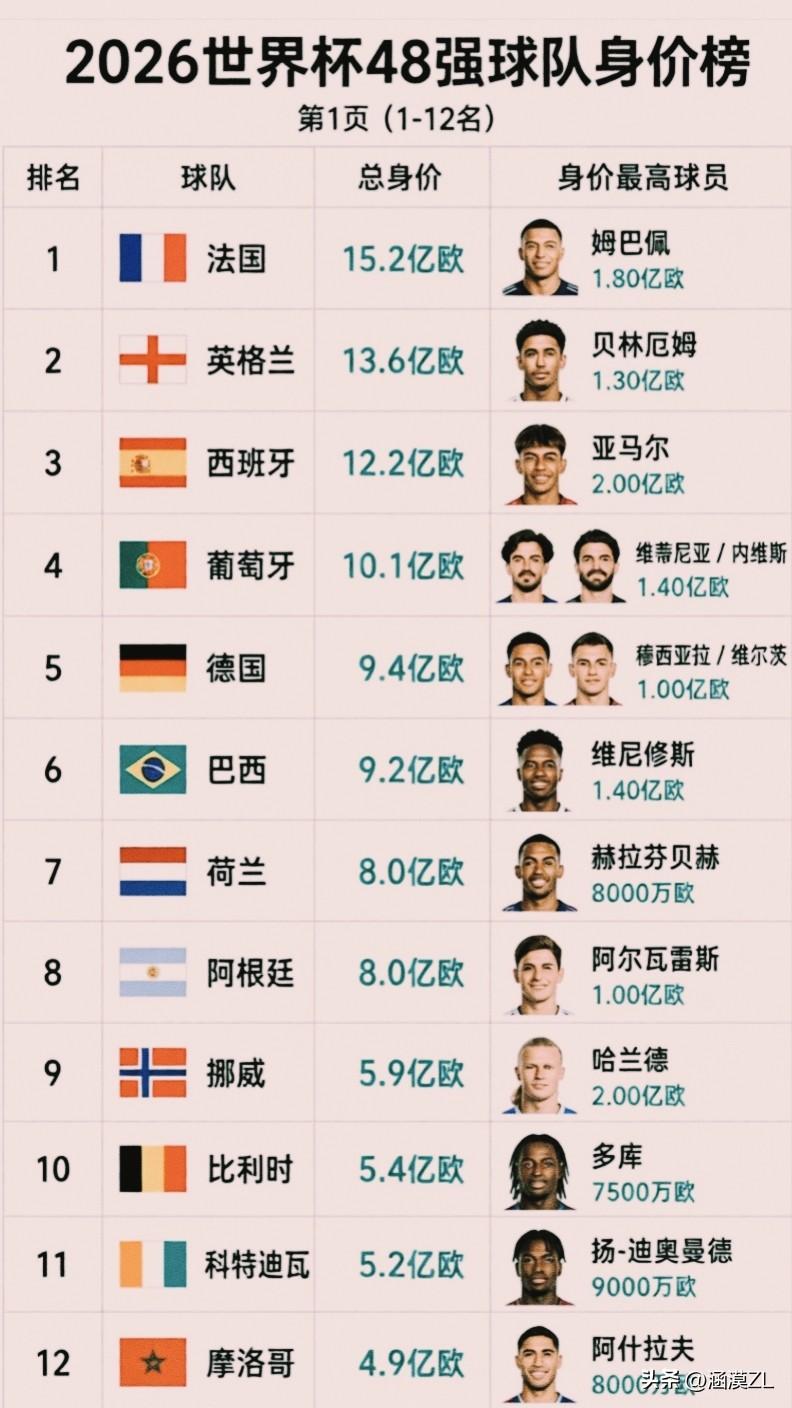 对比之下，亚洲球队真是太寒酸了，最贵的日本队才2.7亿欧的身价，主帅森保一还吵吵