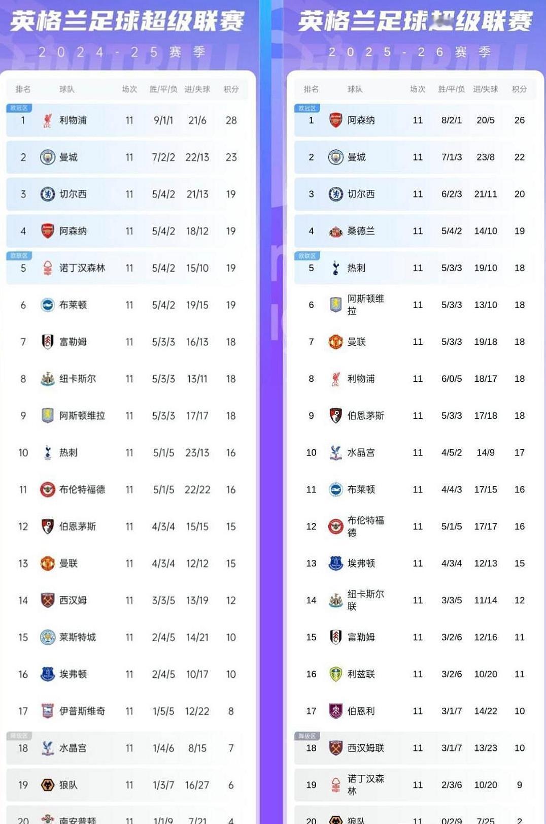 上赛季英超11轮后和这赛季的积分对比图来了！今年阿森纳的冠军应该没跑了吧？
不过