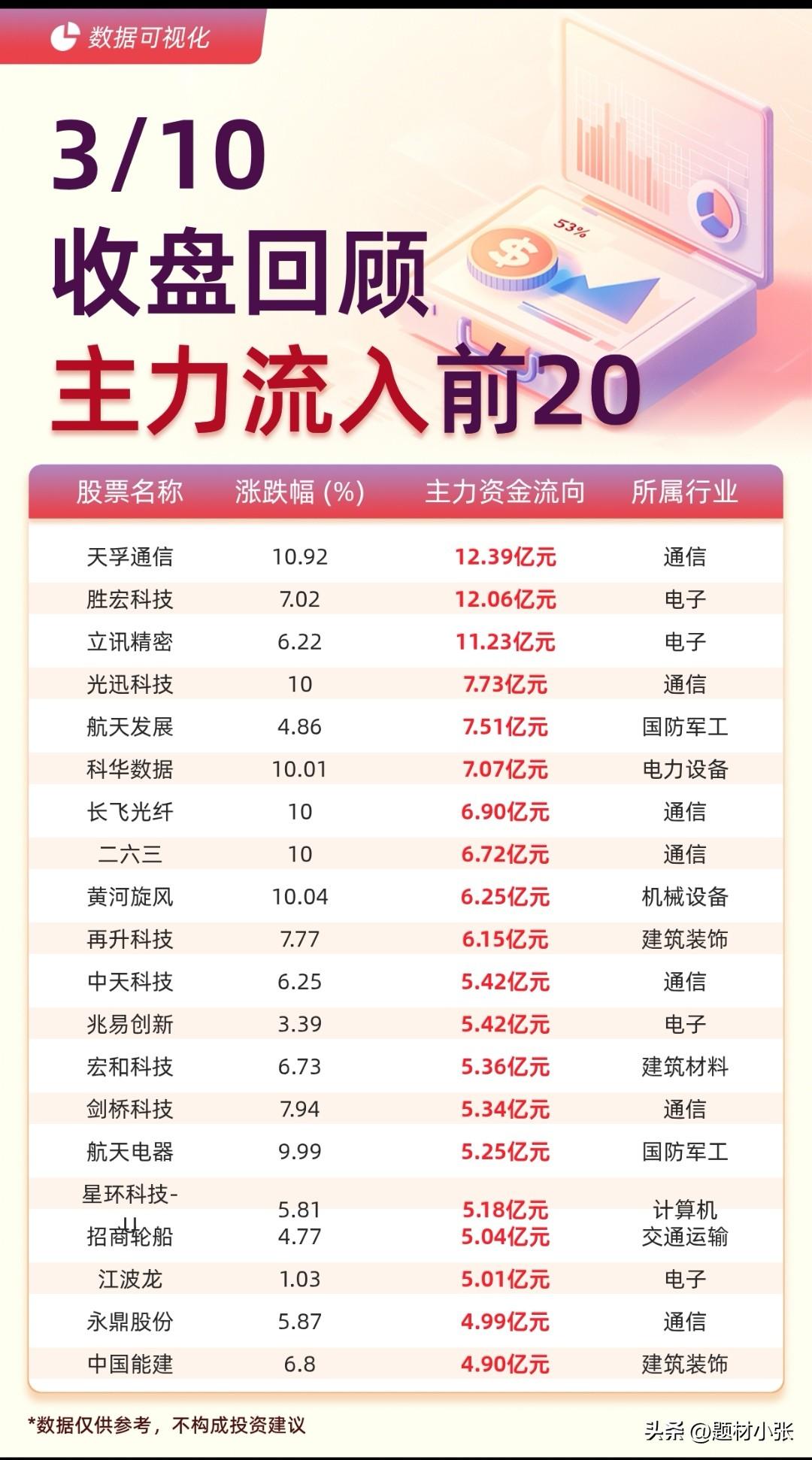 3月10日A股收盘，资金流向分化明显

主力流入端：通信、电子板块成吸金主力，天