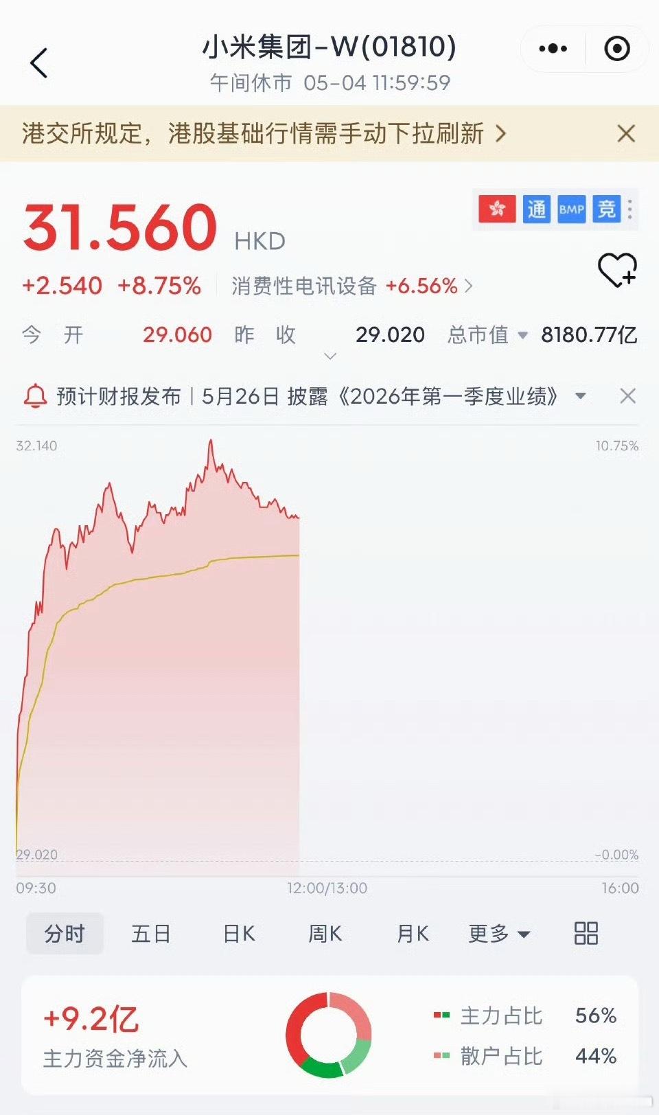小米大涨超8%大A特色大家都懂，一般情况下休假发生的利好都视而不见，但凡有点负面
