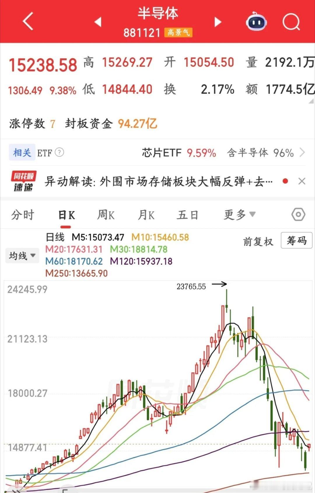 A股太疯狂了要注意下午回落，昨天还是ICU今天就进KTV了，尤其是科技股A股今天