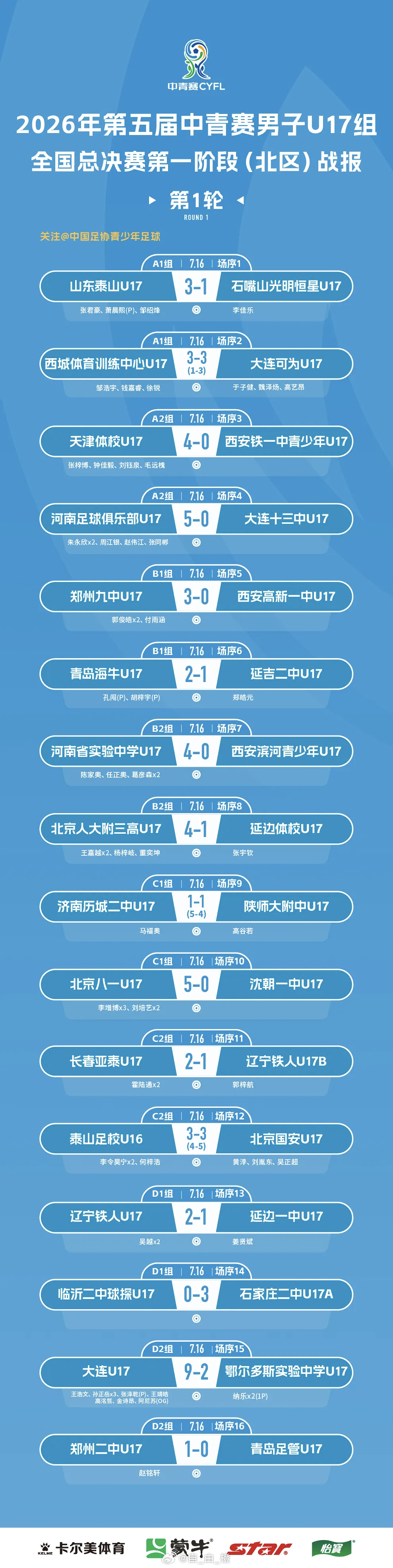 中青赛男子U17组全国总决赛第一阶段第1轮赛果：山东泰山U17 3-1 石嘴山光