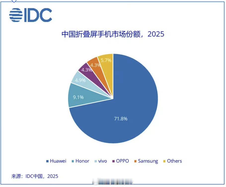 2025中国折叠屏手机市场份额：第一名：华为，占比71.8%第二名：荣耀，占比9