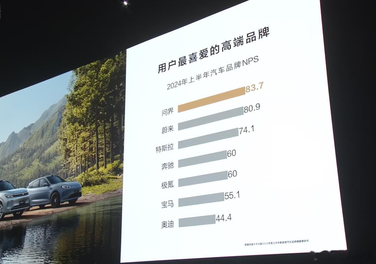[思考]用户最喜爱的高端品牌：问界、蔚来、特斯拉、奔驰、极氪、宝马、奥迪 ​​​