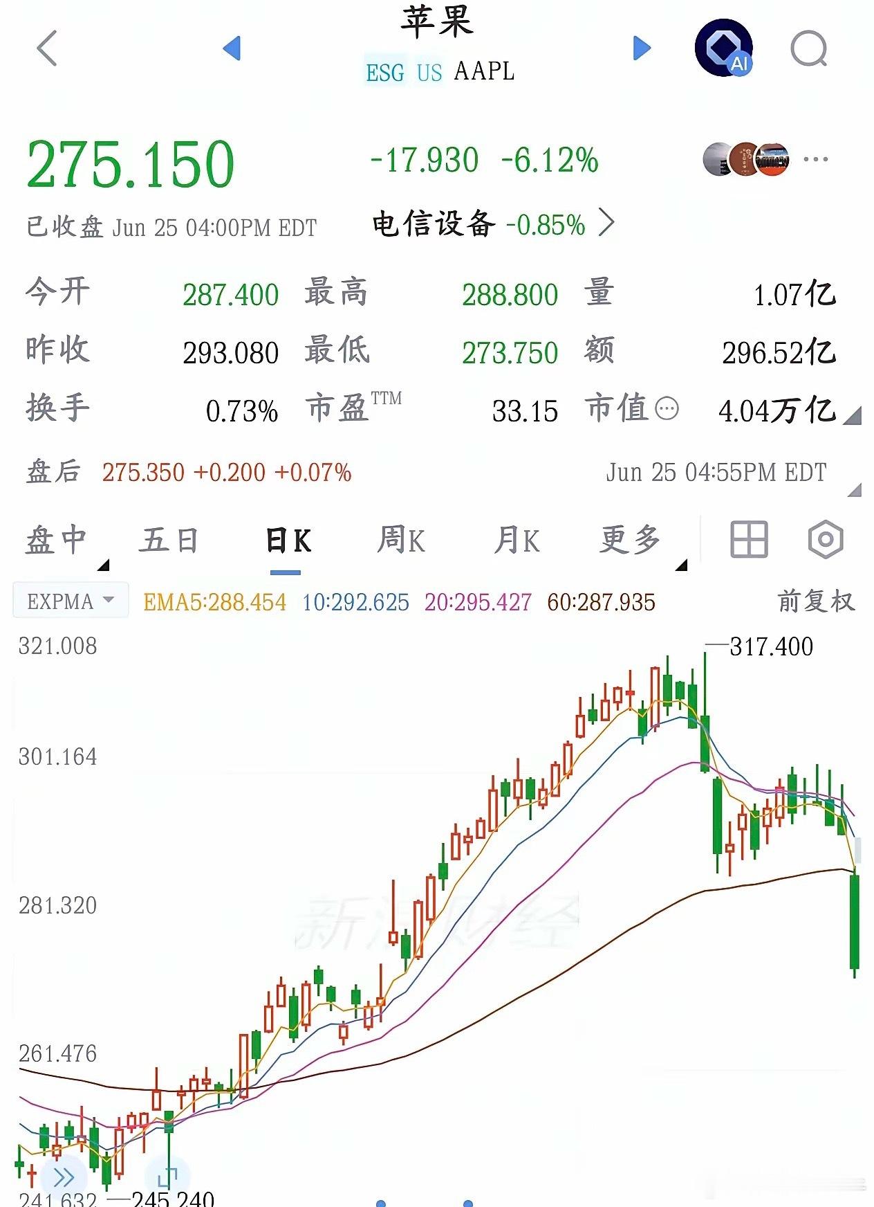 苹果大跌，不是AI有泡沫是A股的科技股有问题了昨晚苹果暴跌6.12%，主要原因就
