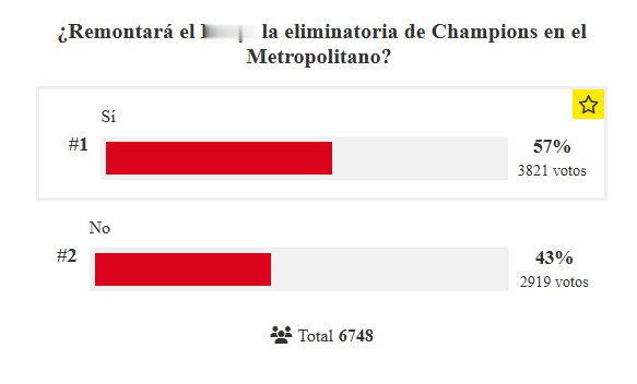 世体调查：57% 的人相信巴萨能在马竞主场实现逆转 🔴🔵巴萨vs马竞欧冠联赛