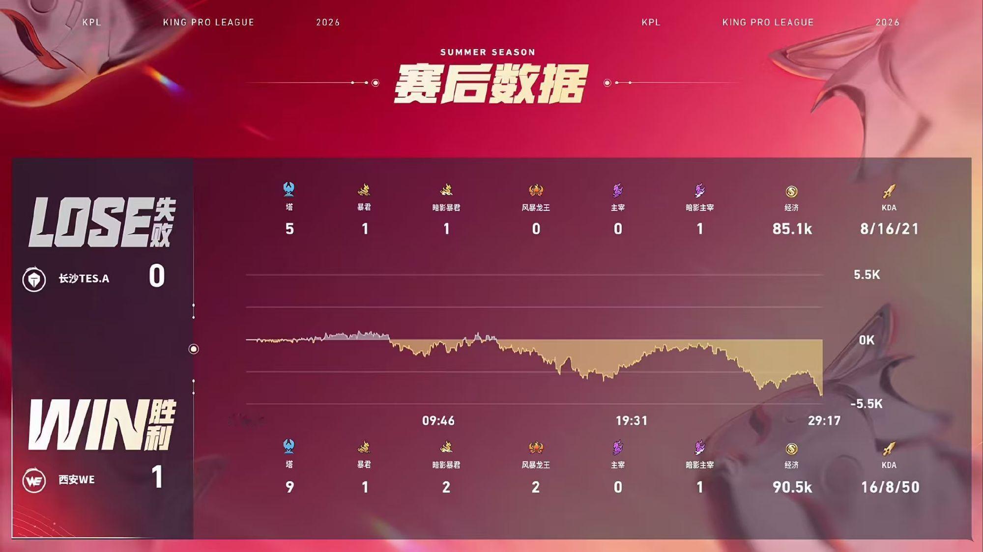 2026KPL夏季赛 常规赛第一轮W1D2西安WE对战长沙TES【西安WE 1:
