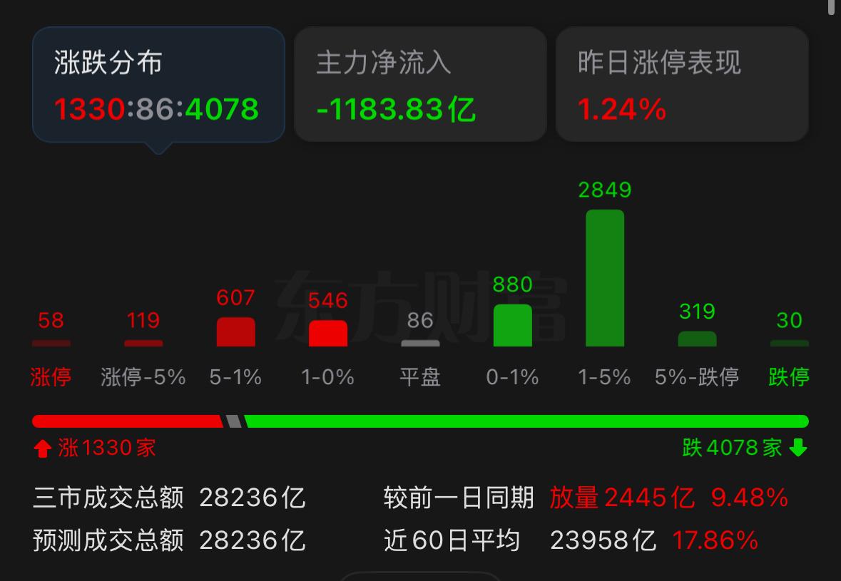 今日盘面剧烈震荡，不少投资者心里都捏了一把汗，两市超四千只个股同步走弱，但行情背