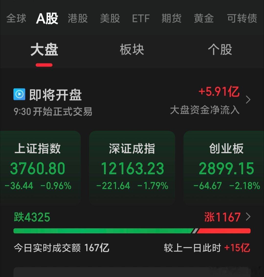 就这开盘状况，今天也是压力山大 ​​​