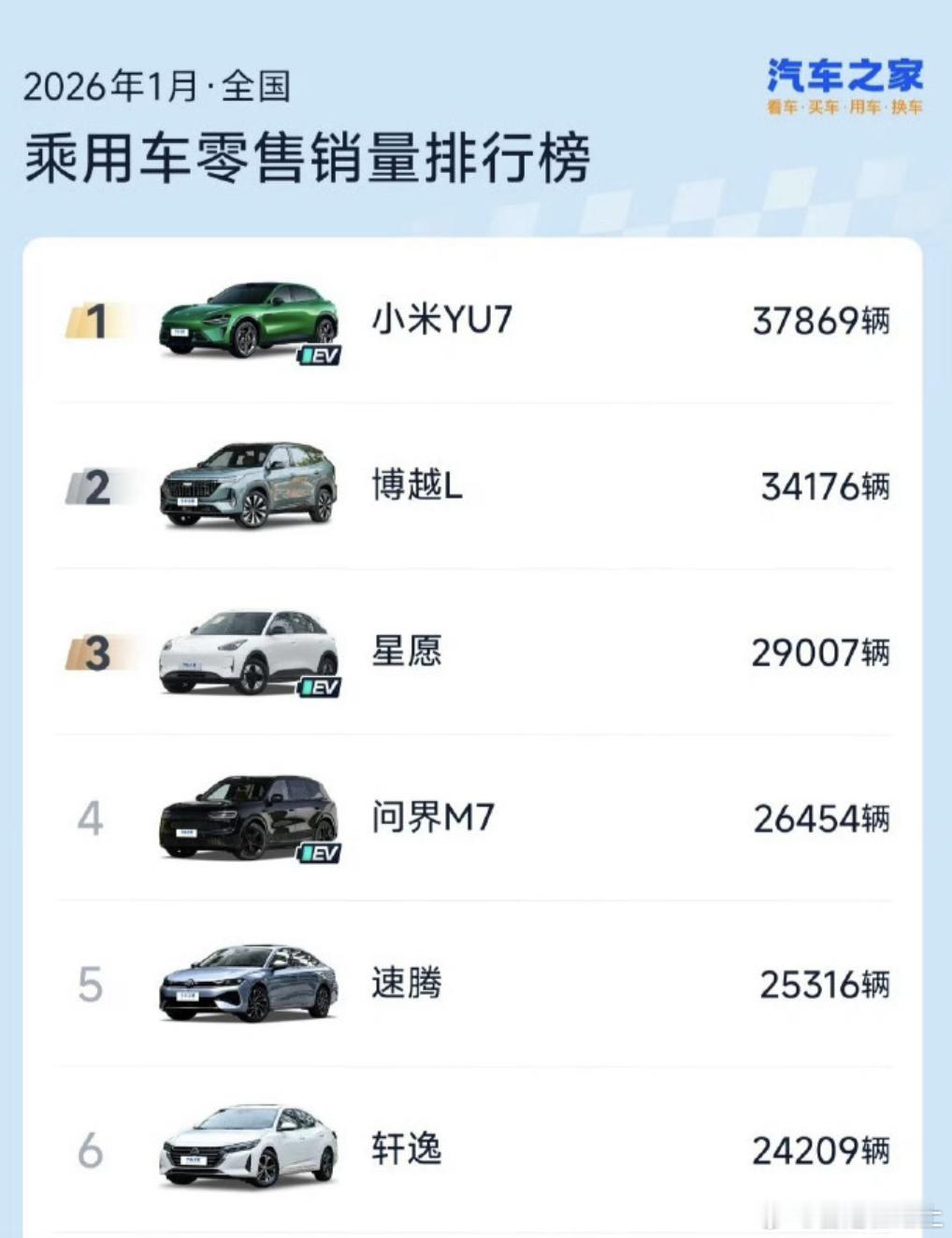 雷军回应YU7登1月销量榜首 某汽车平台发布2026年1月乘用车零售销量排行榜小