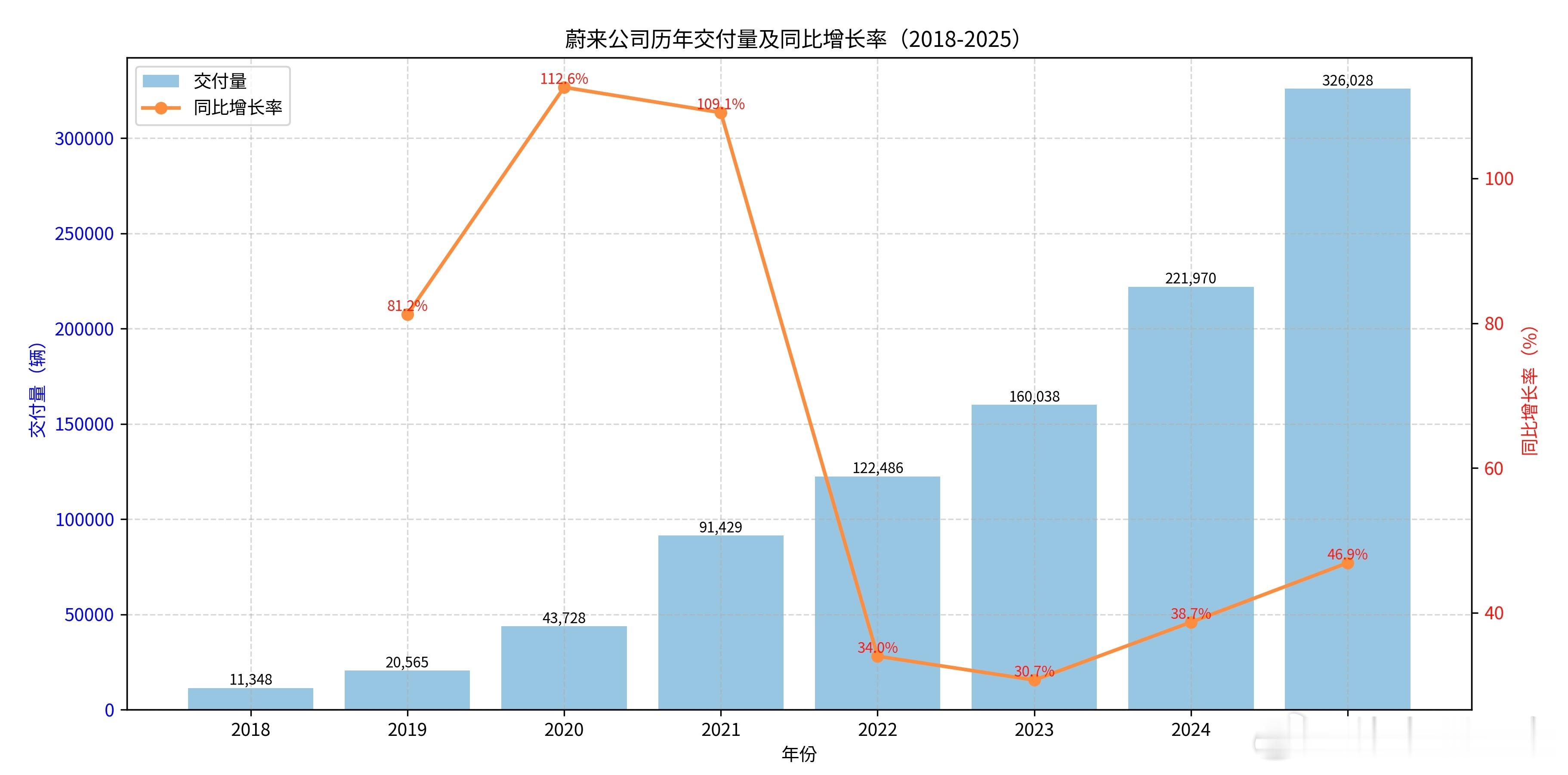 明天蔚来将迎来第 100 万台量产车下线仪式，回顾蔚来2018-2025年交付量