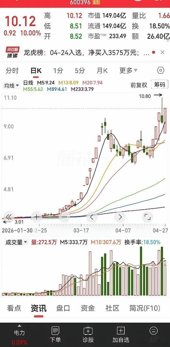 它无疑是上一轮题材算电协同里面的龙头，上次那第一波走完了回调完之后。股票涨停股票