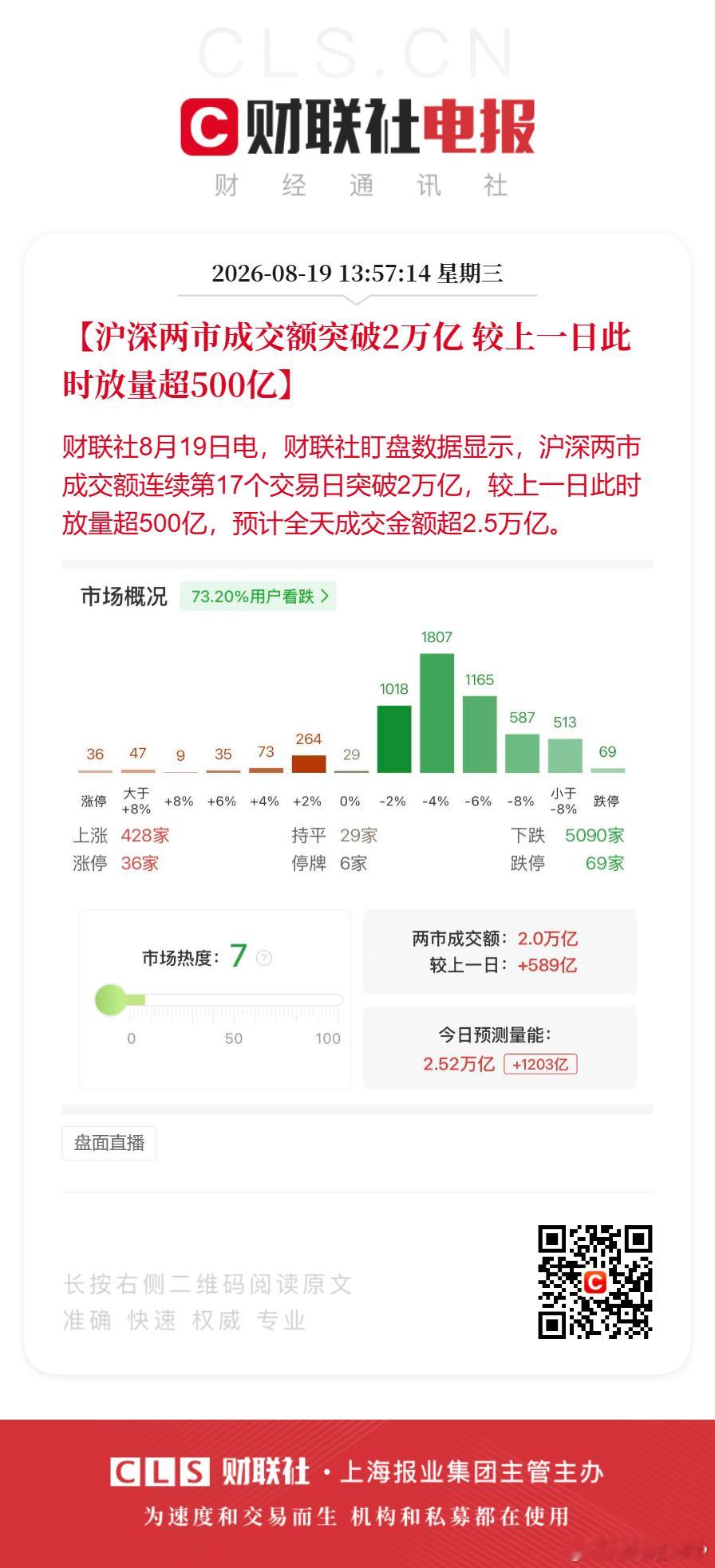 【沪深两市成交额突破2万亿 较上一日此时放量超500亿】财联社8月19日电，财联