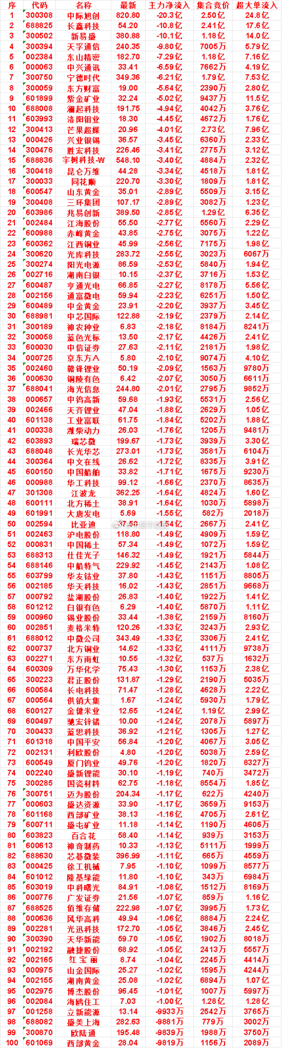 9月2日开盘45分钟，主力卖出的名单！ ​​​