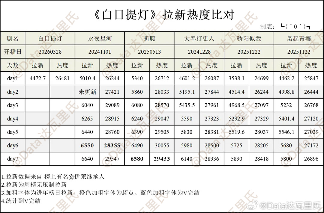 开播次日白日提灯腾讯站内热度值破27000较首日涨500+以上，也算是完成次日小