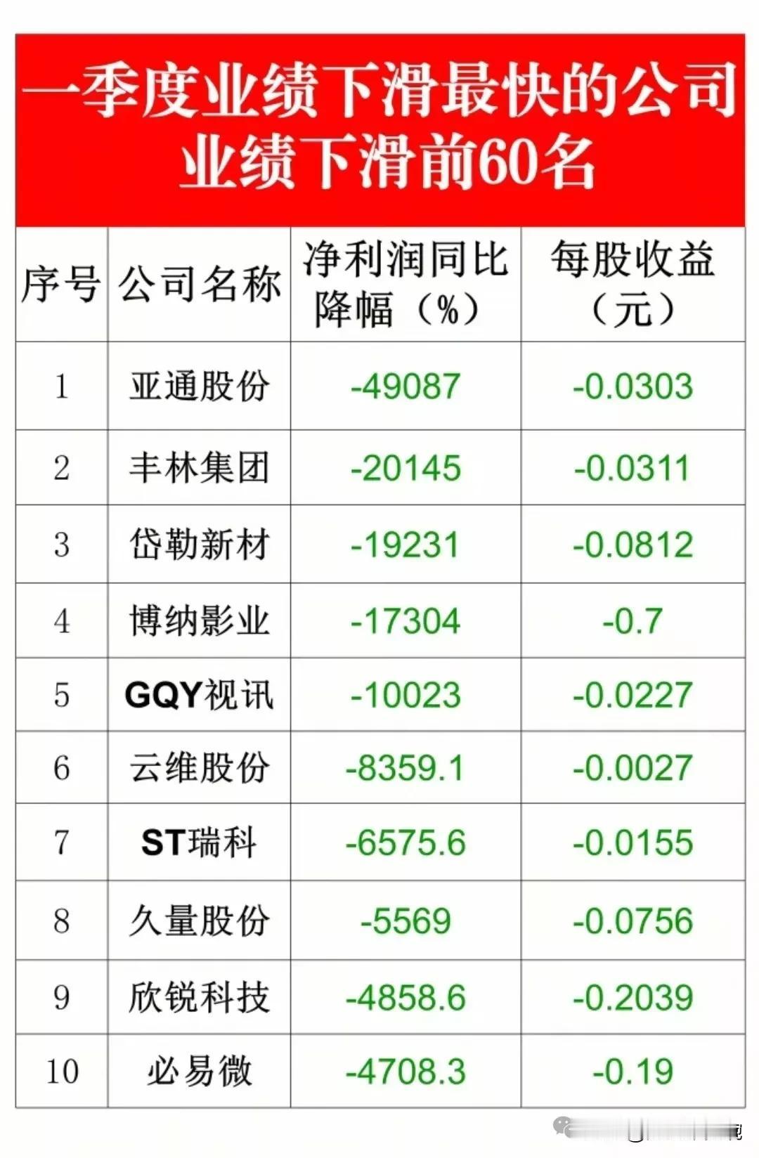 注意业绩暴雷，一季度净利润同比大幅下降的公司名单出炉！
一季度净利润同比增长-1