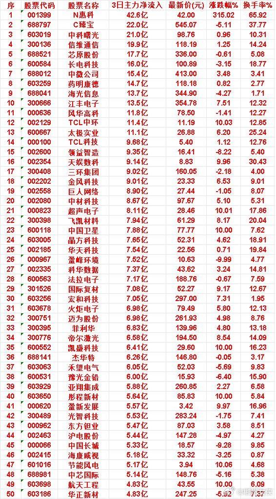 6月29日，前3天主力买入的50名单一览！N惠科：3日净流入 42.6亿，涨跌幅