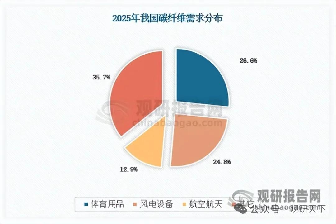 突破高端卡脖子！碳纤维国产化提速，商业航天+低空经济打开长期高增长空间
 
国内