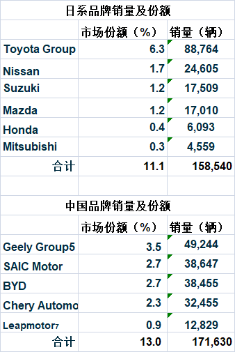中国品牌汽车欧洲销量连续两月超越日系