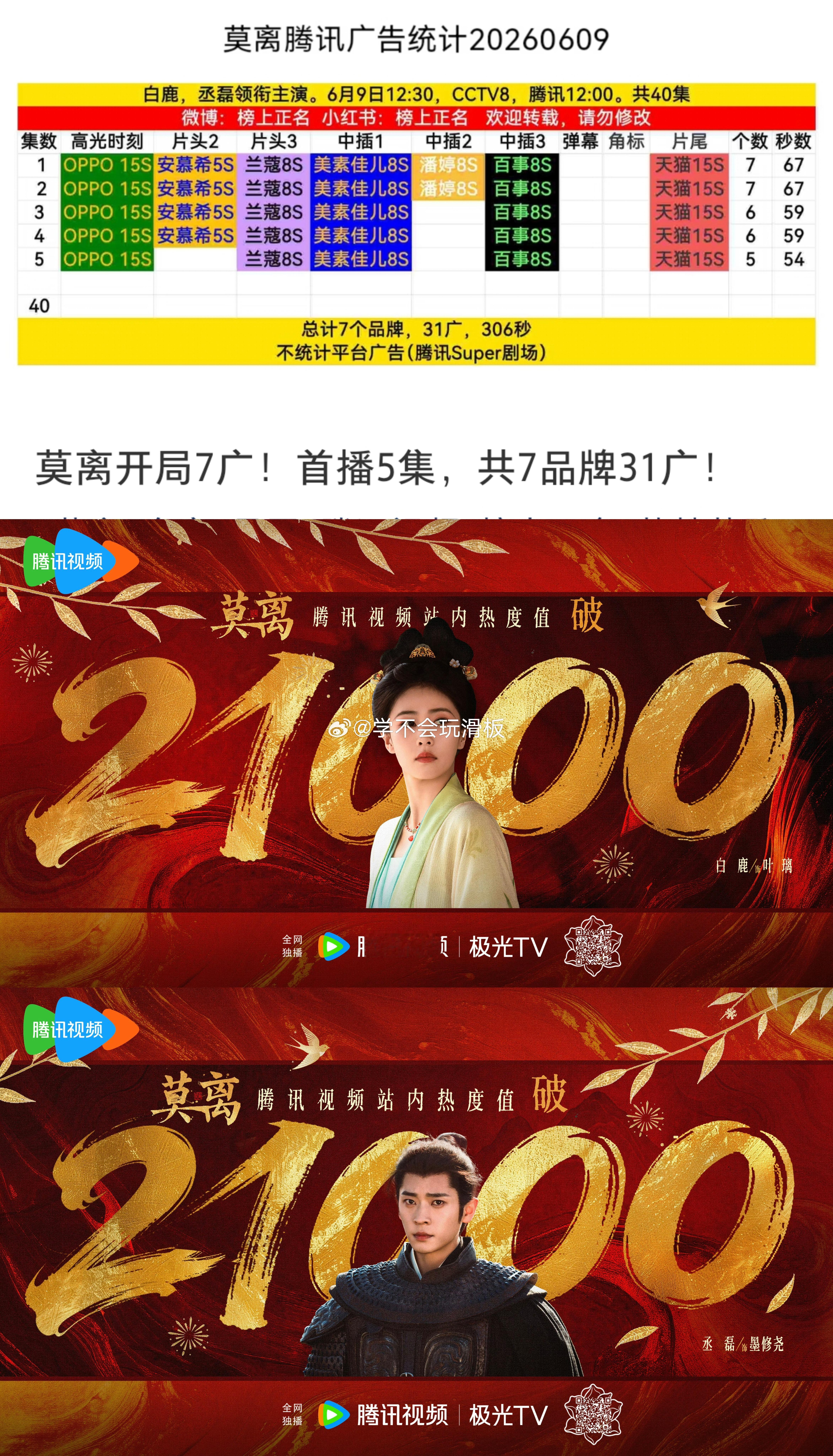 白鹿、丞磊《莫离》开播，首播5集，七广开局，是今年腾讯视频首日招商年冠，开播十五