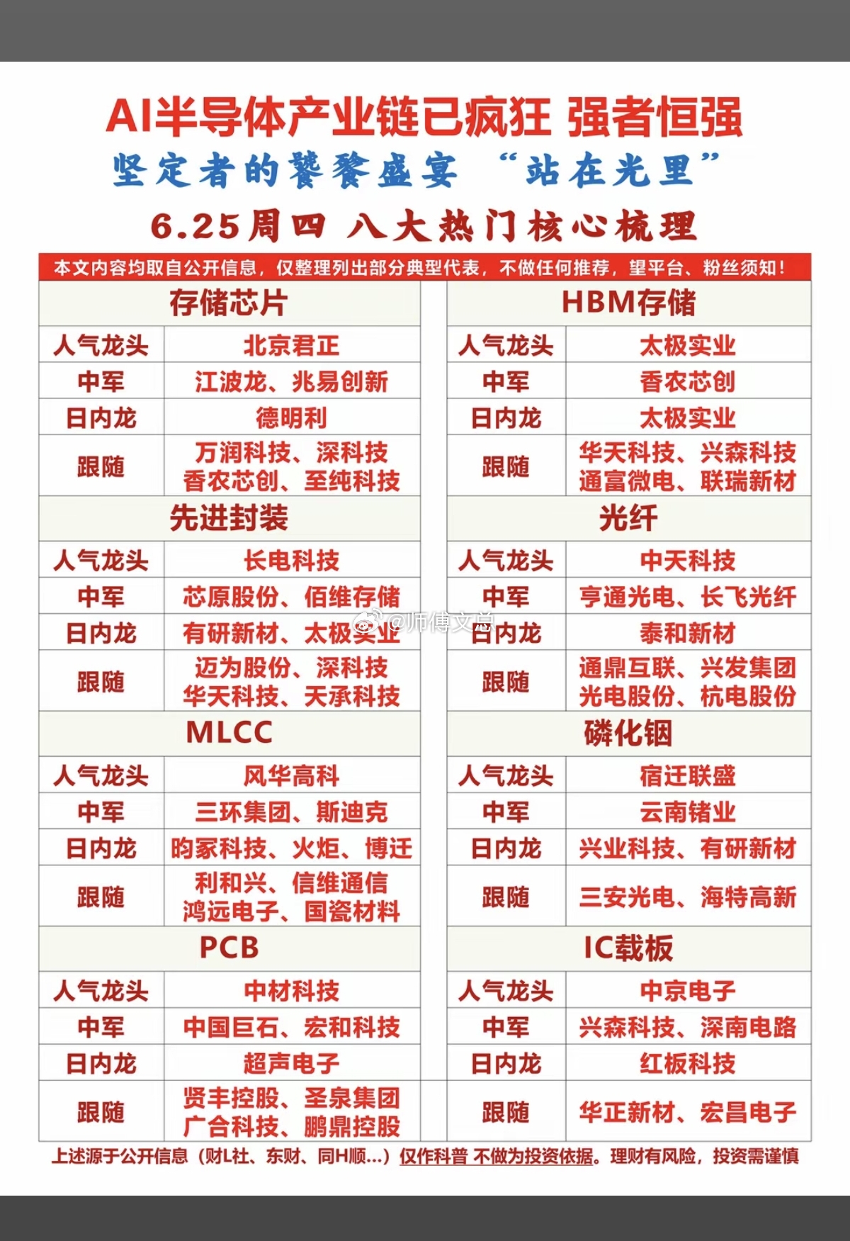 AI半导体产业链已疯狂！强者恒强！1.存储芯片、HBM存储2.先进封装、光纤3.