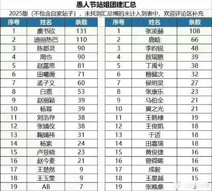 愚人节站姐团建，虞书欣、张凌赫成焦点，镜头下尽显魅力，引各家站姐频频聚焦。 ​​
