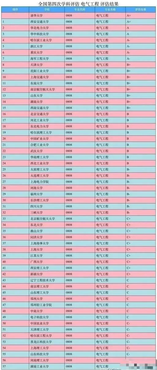 如何判断大学专业的学科实力和侧重方向？