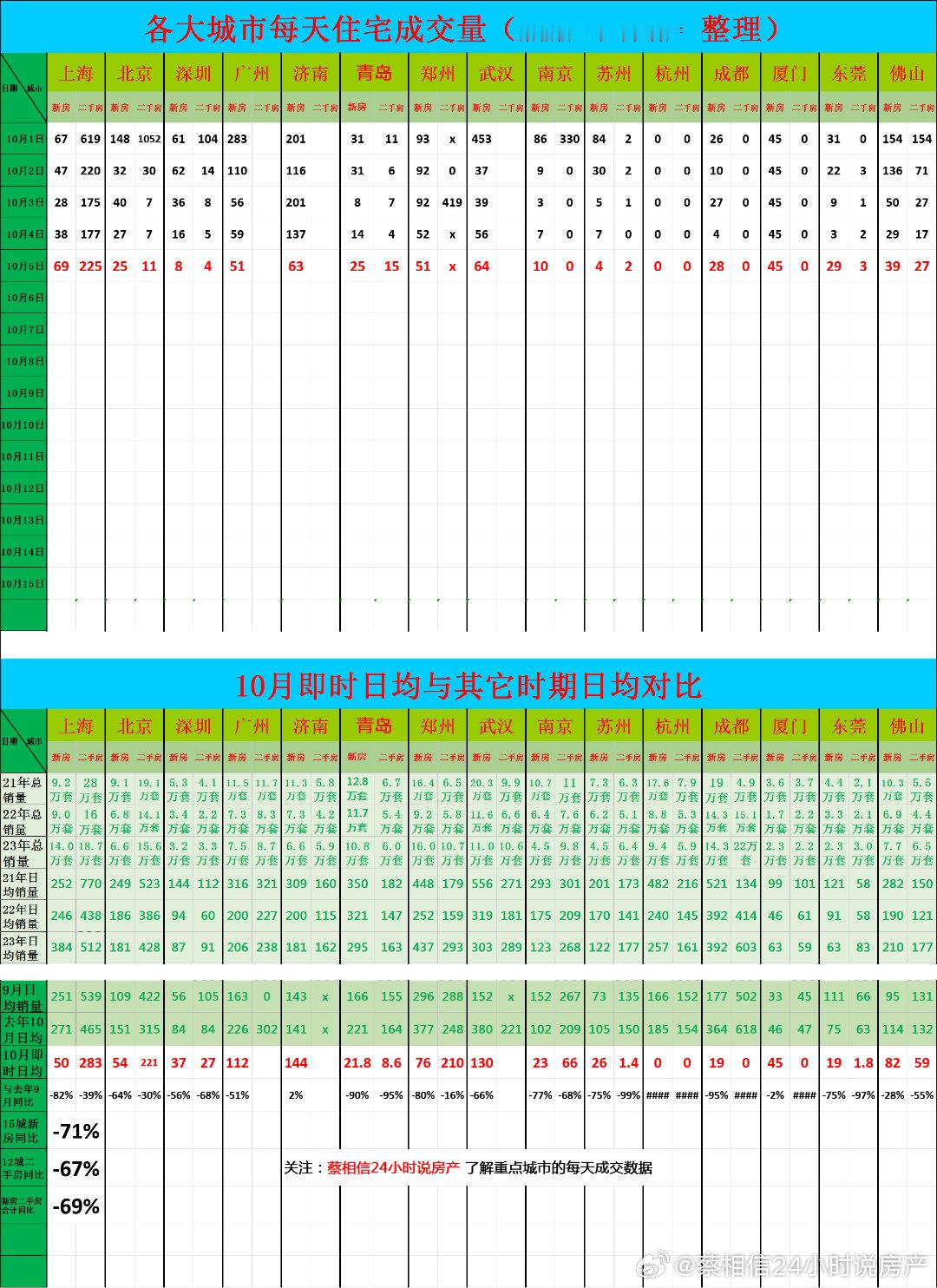 10月5日，重点城市住宅销量数据今日点评：10月前5天，新房销量同比下降71%用