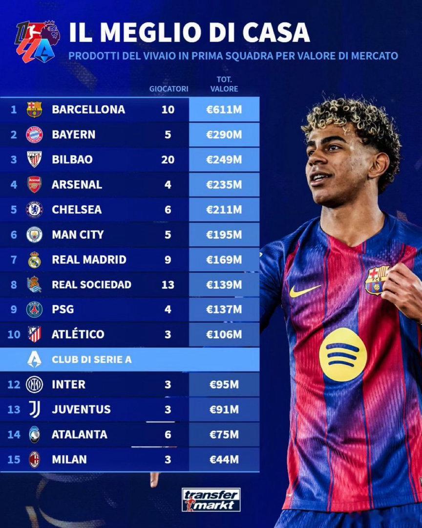 德转：国际米兰在青训球员的身价排名中位列第12位 总身价为9500W国际米兰5比