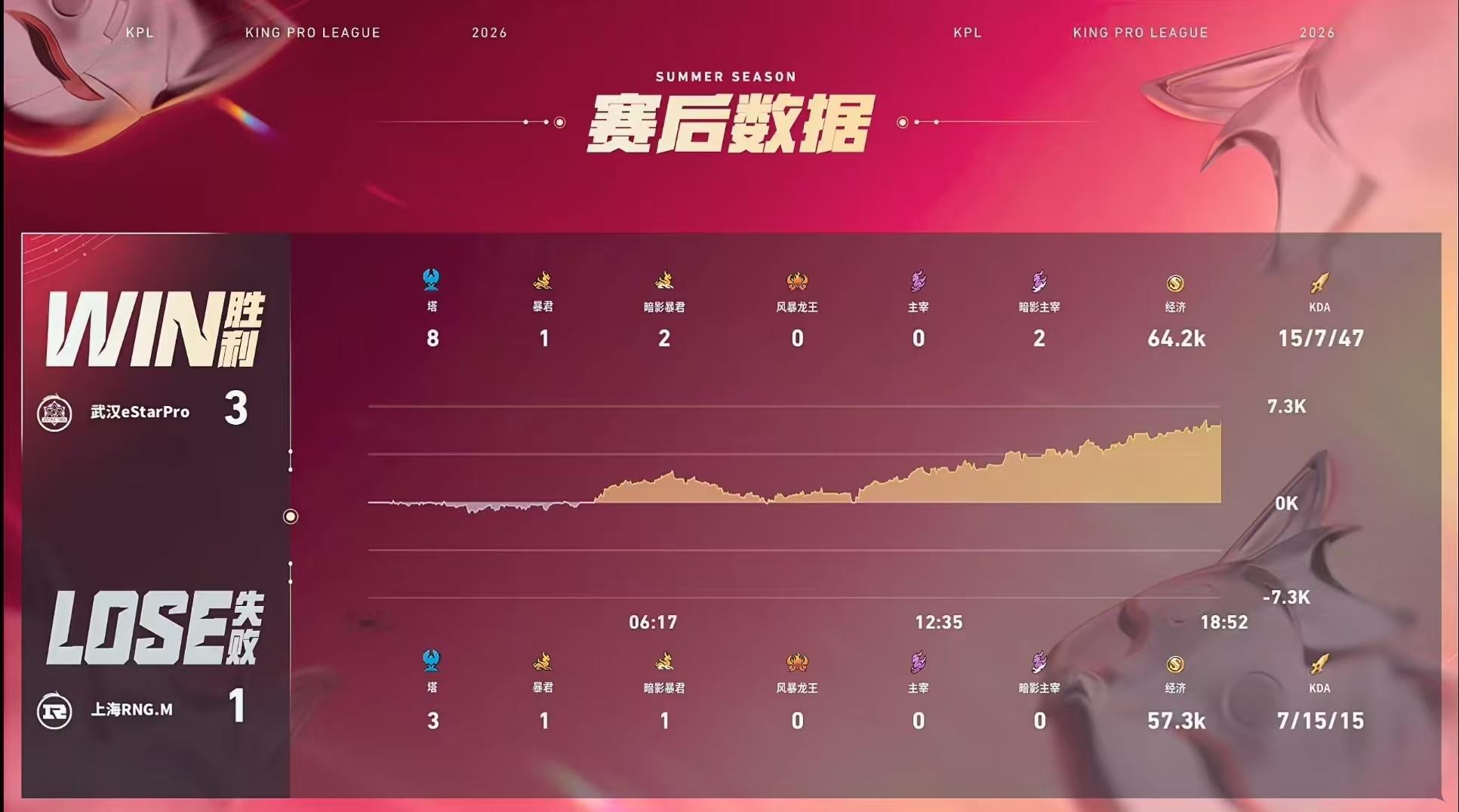 RNGM对战eStar【2026KPL夏季赛 常规赛第一轮】BO5 第四局赛果上