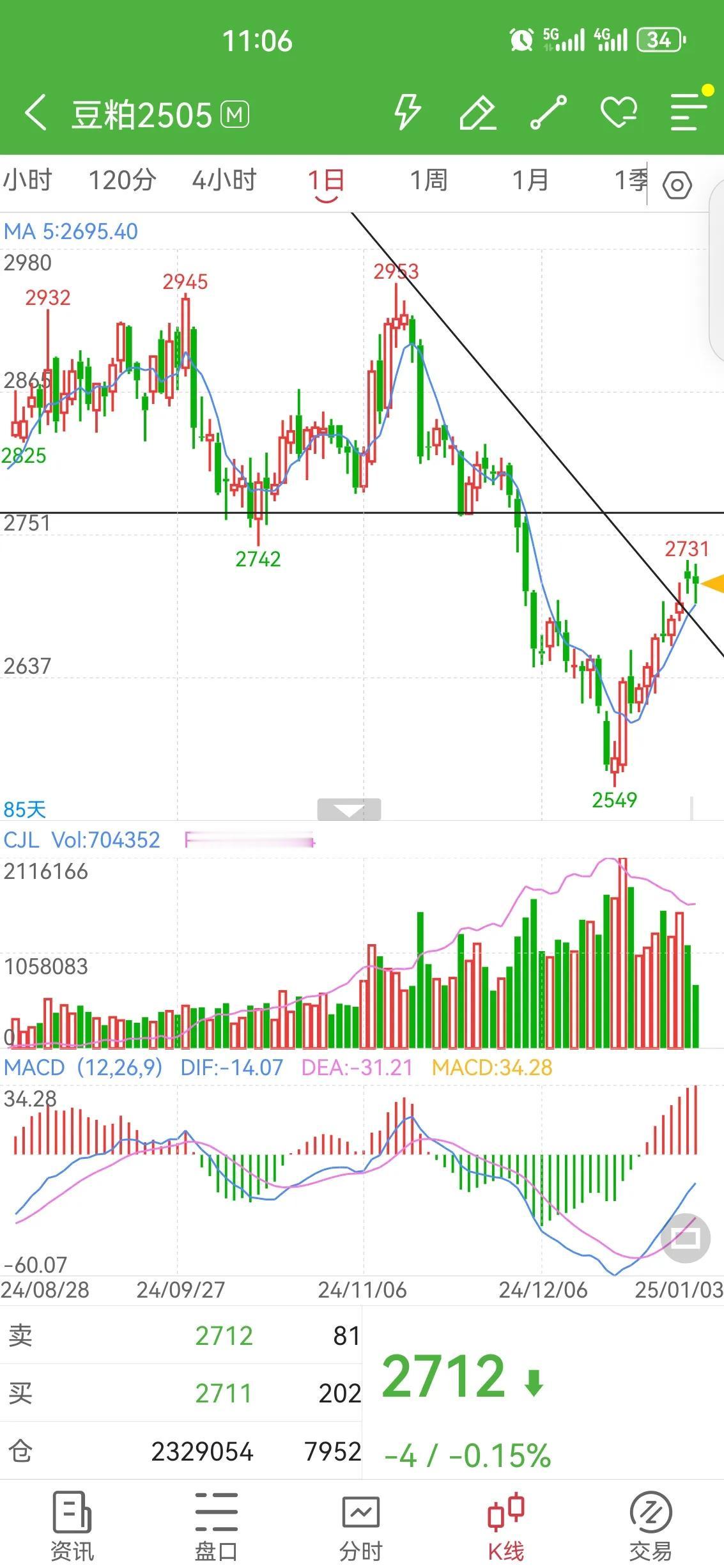 豆粕2505--连载6

2731大概率是本轮反弹高点，夜盘展开30分钟回调，杀