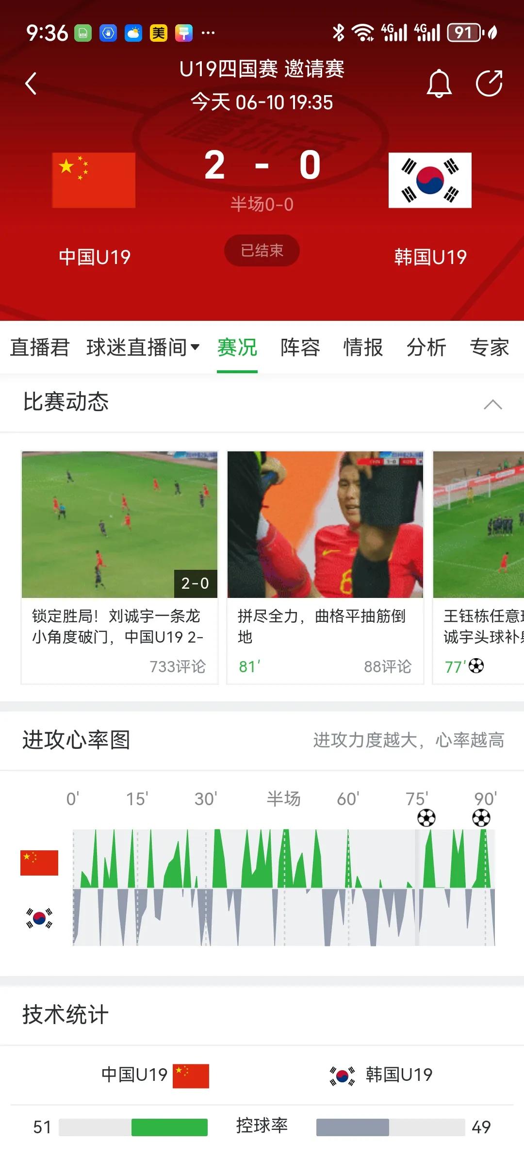 中国U19两球击败韩国！这是真的！希望是这个世界上最宝贵的东西。这支U19踢得真