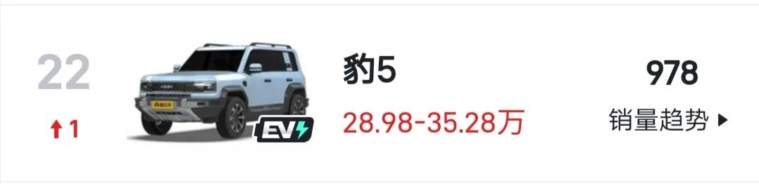 方程豹豹5这个月销量有可能突破4000台。上周销量正式出炉，卖了978台，上上周