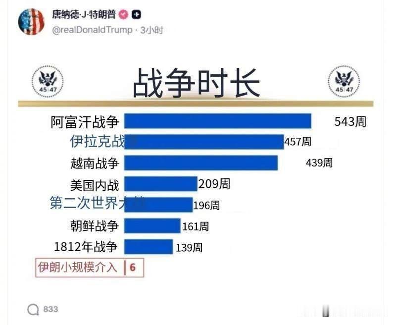 特朗普对伊战争明知错误，
还自找安慰，可见他现在多焦虑。