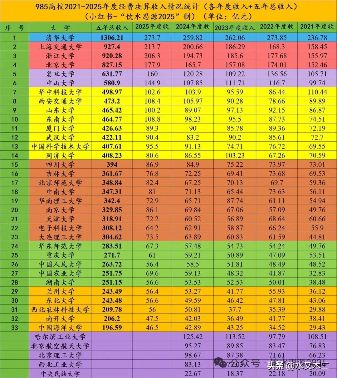 浙江大学虽然总经费直追清华，力压其他高校，但其决算收入金额却是要低于上海交通大学