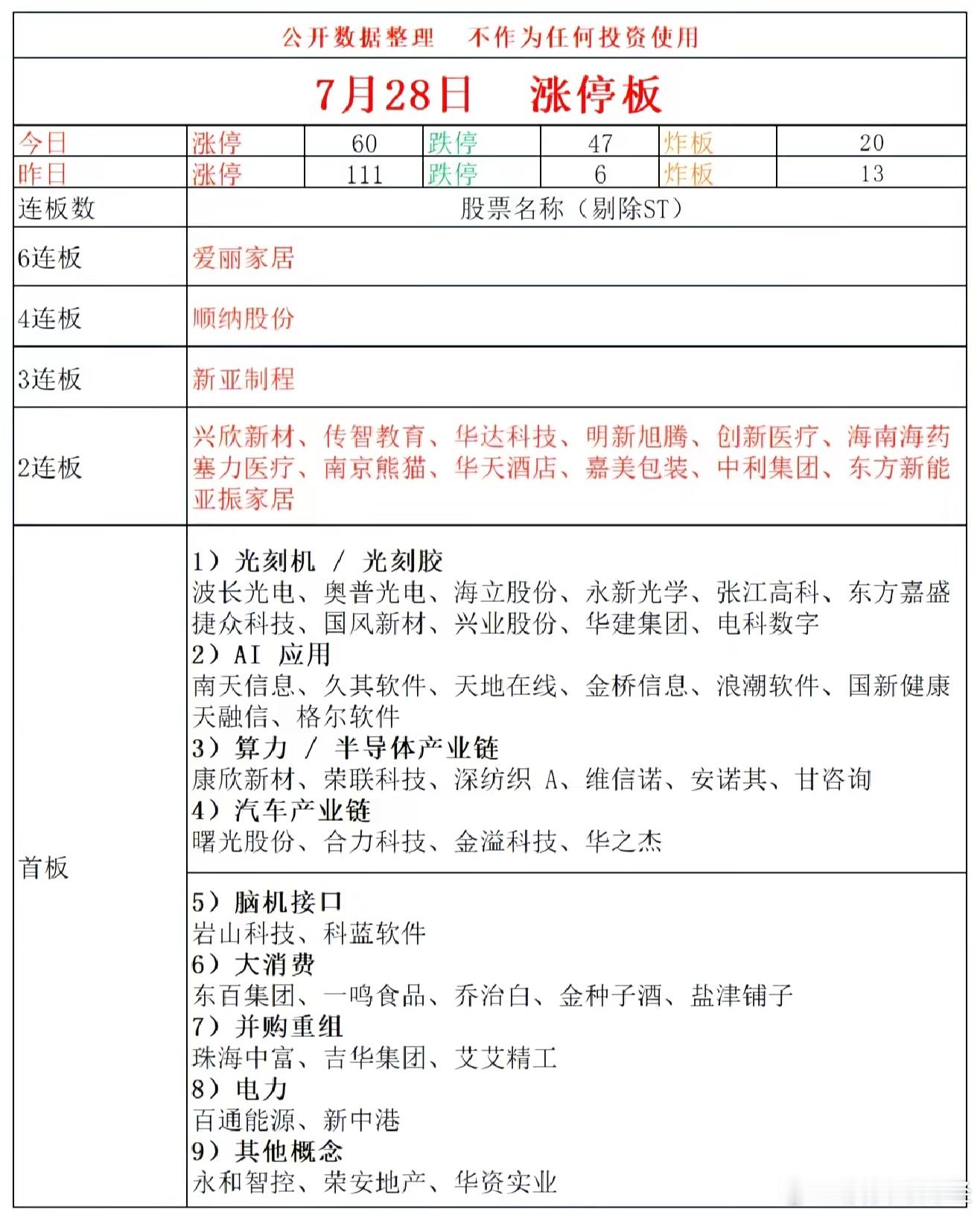 7月28日涨停复盘 