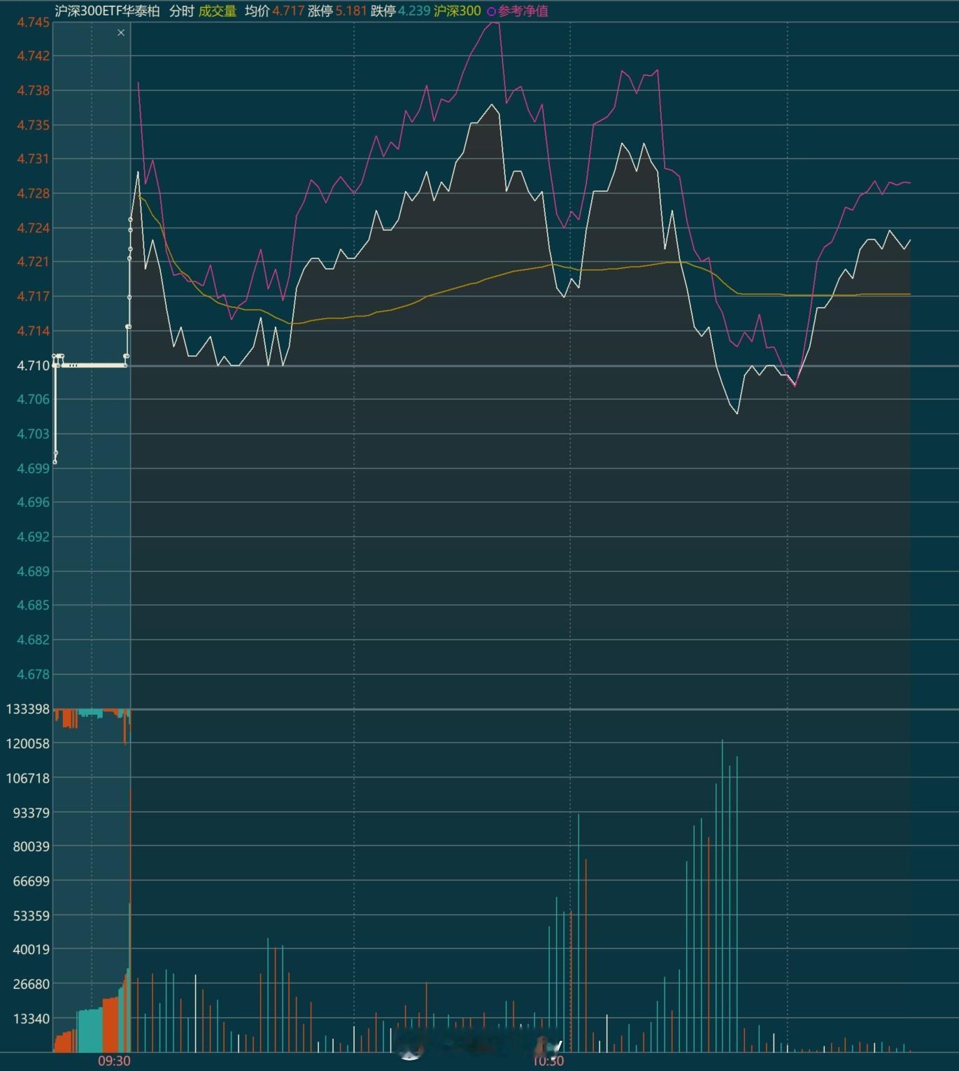 沪深300的龙头510300上午成交207亿这个量已经跟昨天整天的一样了。。降温