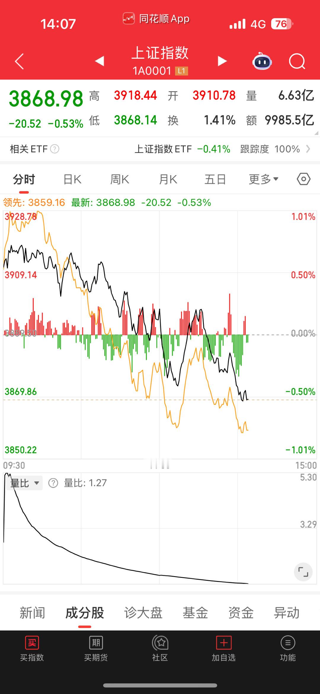 今天高开低走，市场又是一片狼藉 ​​​