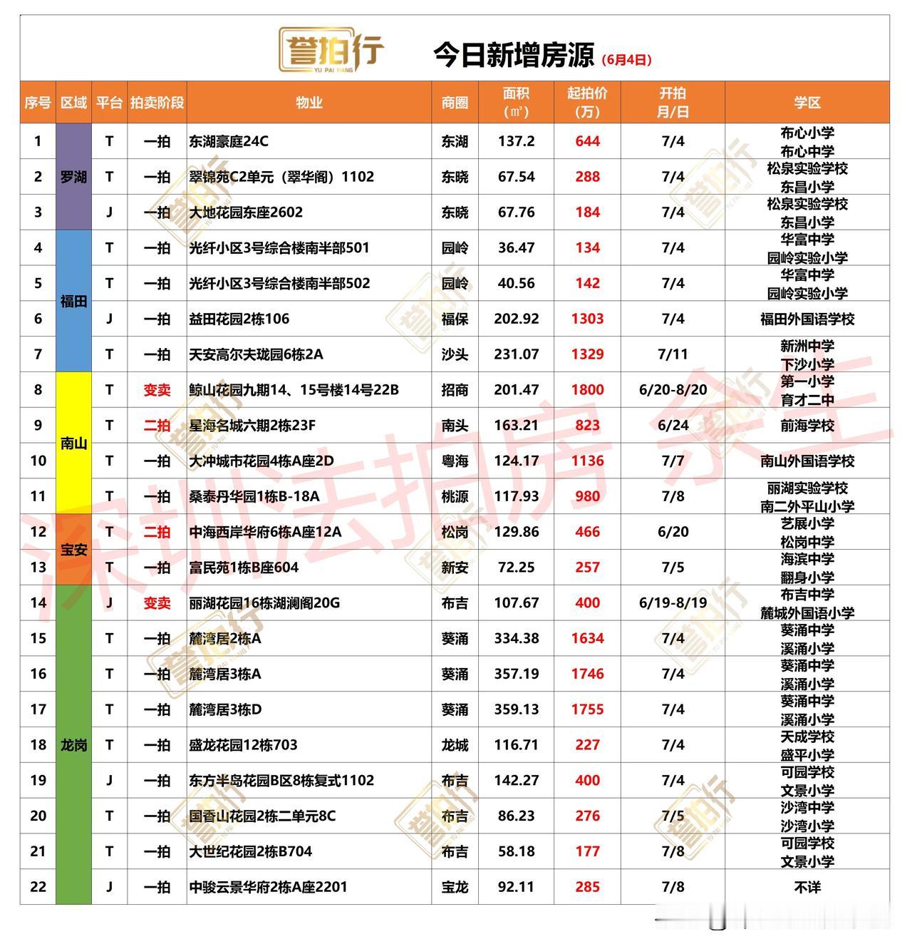 深圳法拍房：今日新增，很多好房……
1、今天新增22套，一拍18套，二拍2套，变