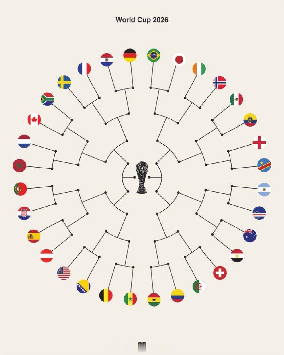 对阵图。世界杯32强全部产生世界杯32强完整名单世界杯32强全名单今日焦点202