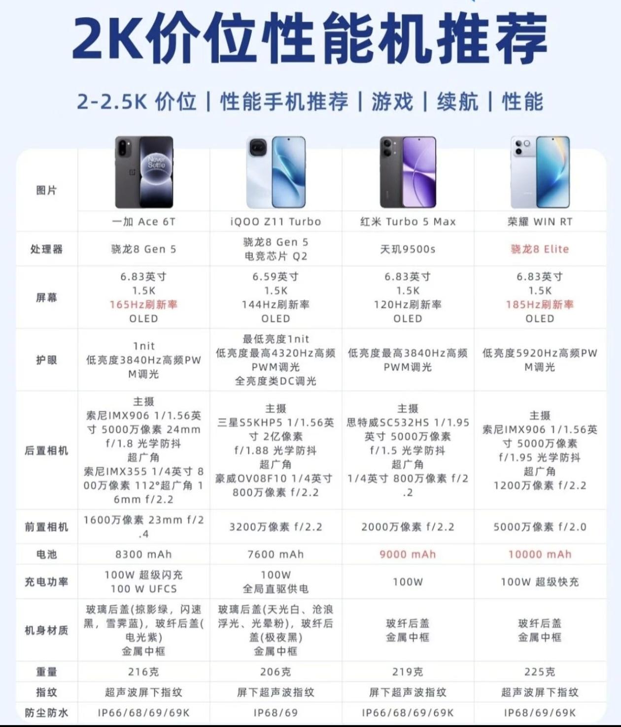 2000元预算想买最强性能机？别再盲目纠结了！一加、iQOO、红米、荣耀四款神机