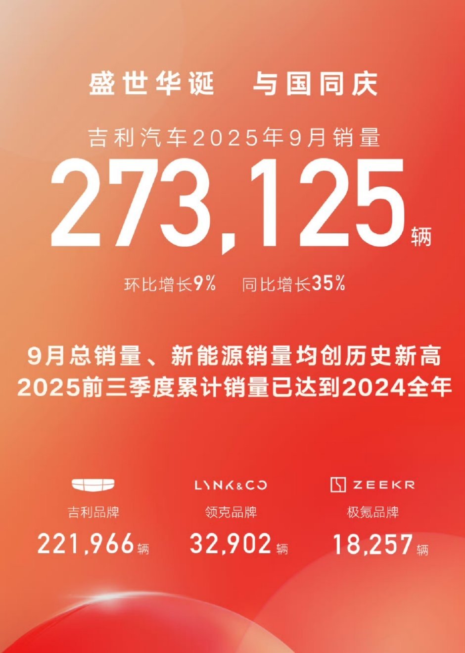 吉利汽车9月销量273125 辆，同比增长35%其中，吉利银河120868 辆，