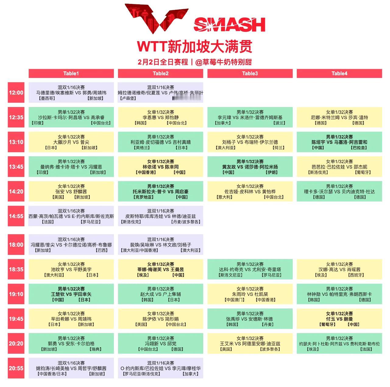 明天2号，新加坡大满贯赛赛程表！
王楚钦19点
王曼昱18点35分
开打！
别错