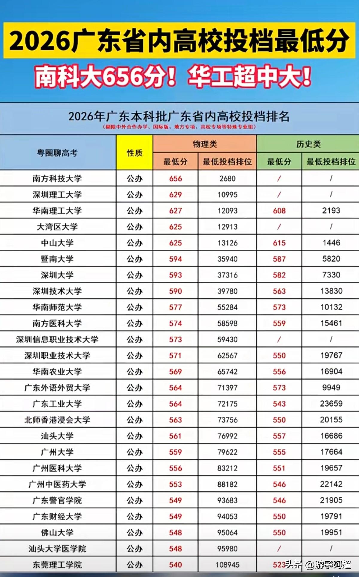 2026年广东省内高校本科批最低投档分数线已公布，今年的录取格局出现不少值得关注