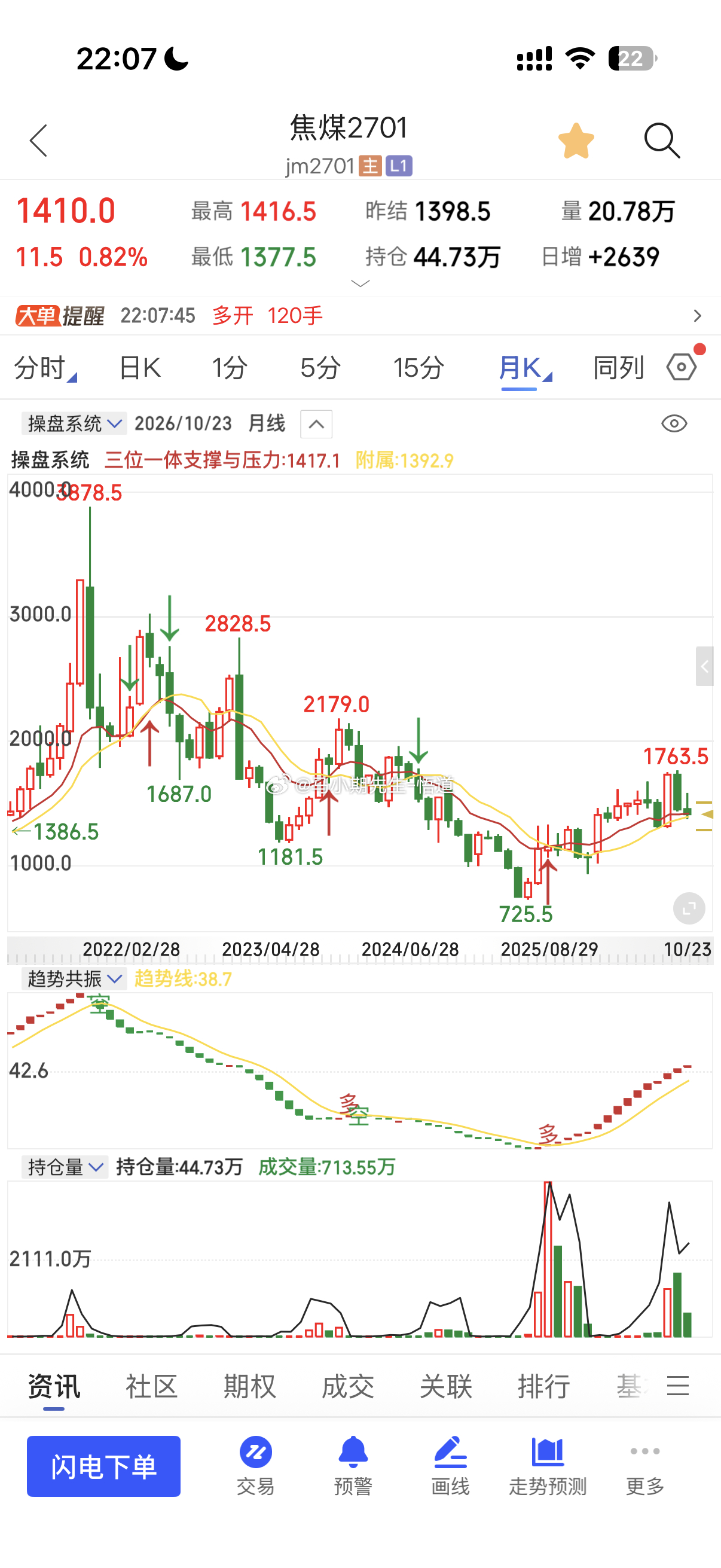 焦煤与焦炭又遇到三位一体量价信号系统的月量级别1373的标注支撑，再次反弹，关注