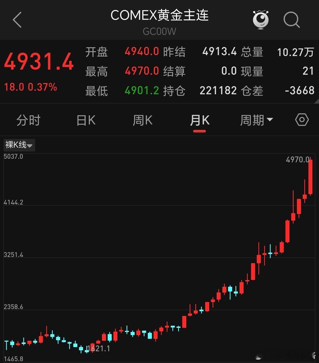 黄金这个月最大涨幅逼近15%，创下2022年底金价主升以来的最大单月涨幅纪录。这